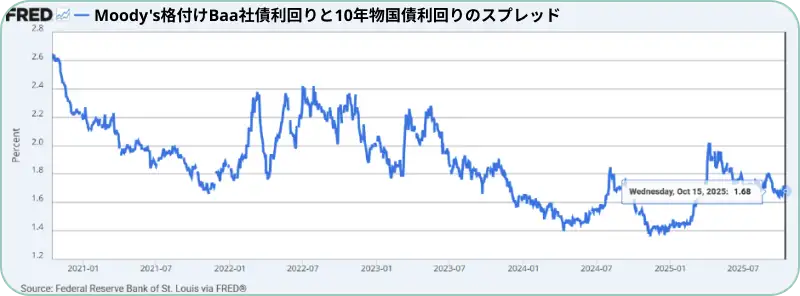 企業の信用リスクの度合い